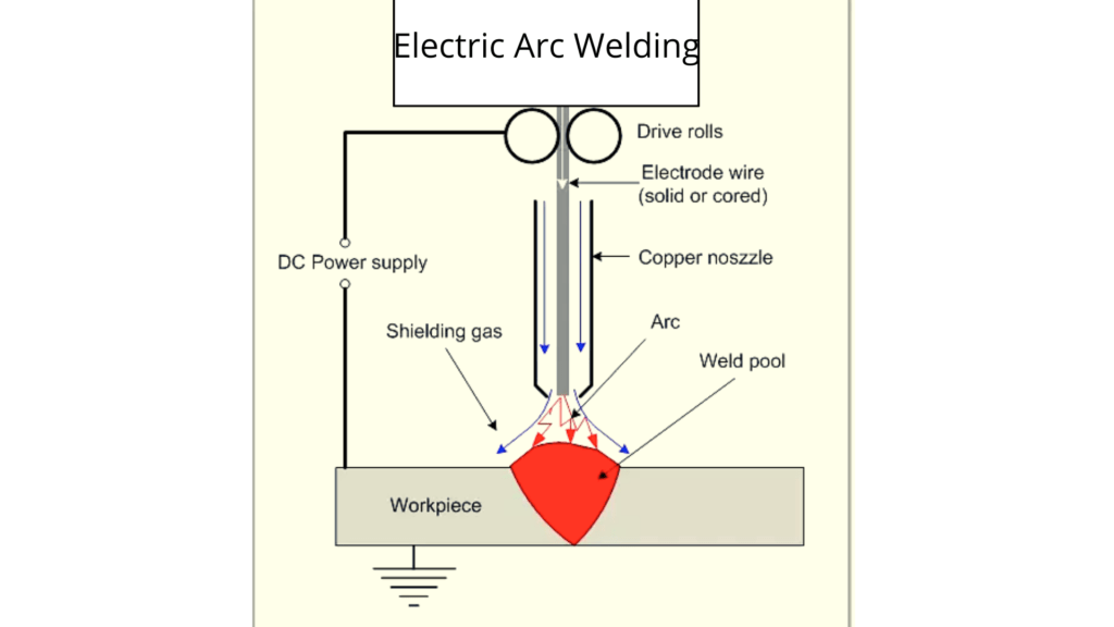 Electric arc welding