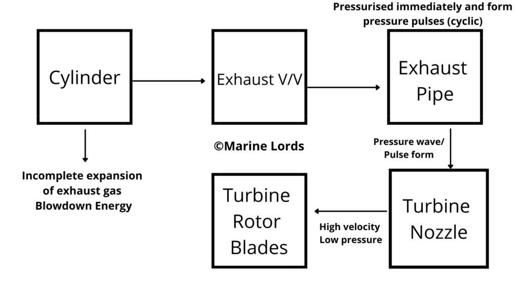 Pulse type turbocharging block diagram