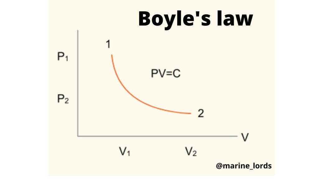 boyle's law